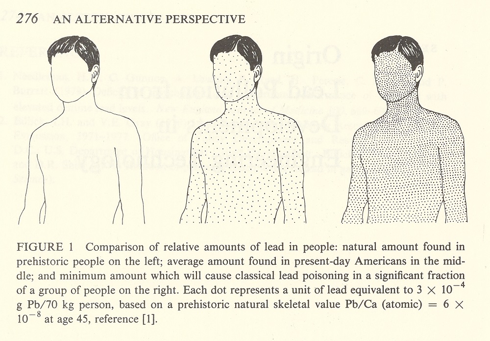 Illustration of lead comparison with three seemingly male figures. Left figure has no stipling. Middle figure has medium amount of stipling. Right figure has larges amounts of stipling. Caption reads "FIGURE 1 Comparison of relative amounts of lead in people: natural amount found in prehistoric people on left; average amount found in present-day Americans in the middle; and minimum amount which will cause classical lead poisoning in a significant fraction of a group of people on the right. Each dot represents a unit of lead equivalent to 3 X 10(minus four power)g Pb/70 kg person, based on prehistoric natural skeletal value Pb/Ca (atomic) = 6 x 10 (minus 8 power) at age 45, reference [1].