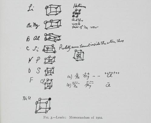 Gilbert Newton Lewis’s memorandum of 1902 showing his speculations about the role of electrons in atomic structure. From Valence and the Structure of Atoms and Molecules (1923), p. 29. 