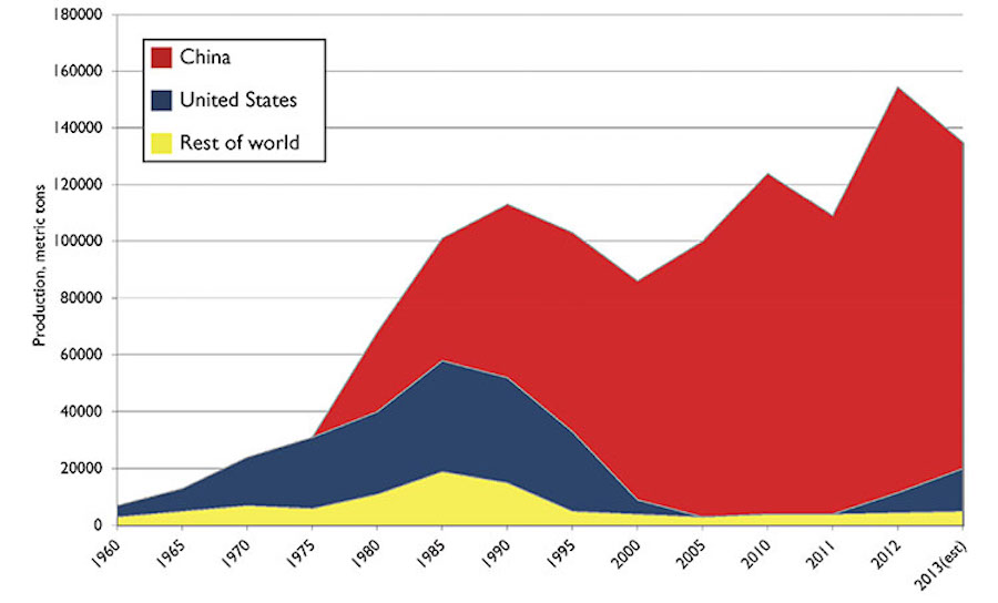 Chart showing world production of rare earth oxides