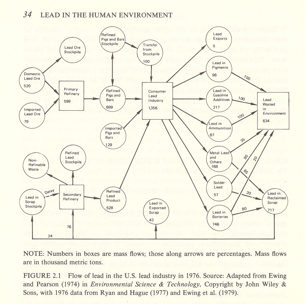 Illustration from a 1980 NRC report that documents material flows of industrial lead in the U.S. in 1976. 