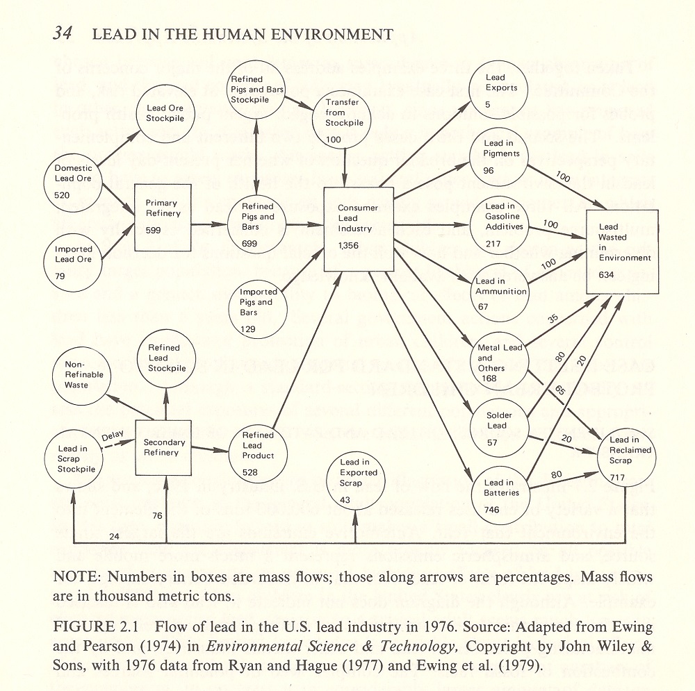 Illustration from a 1980 NRC report that documents material flows of industrial lead in the U.S. in 1976. 