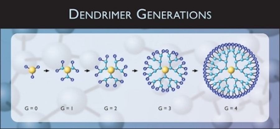 Dendrimer generations. 