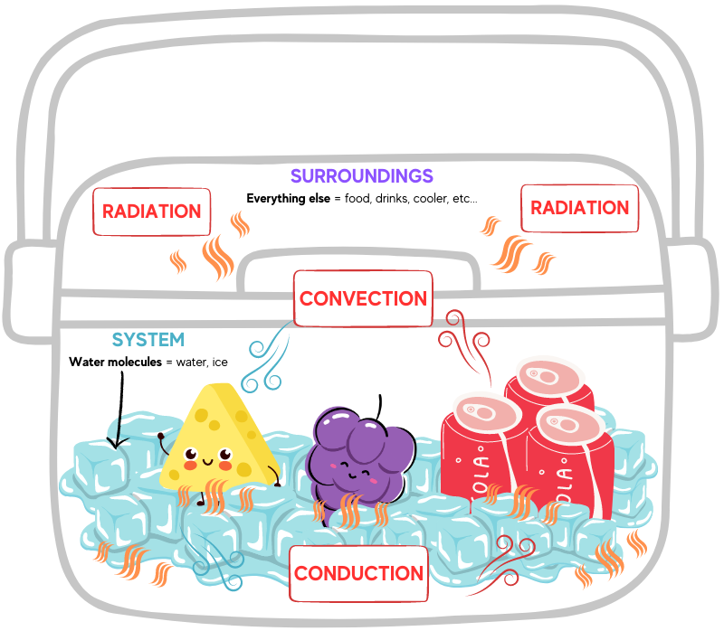 illustration of thermal energy inside a portable cooler