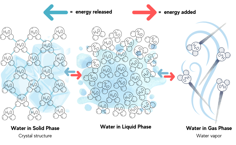 Graphic illustrating the phase change of water.