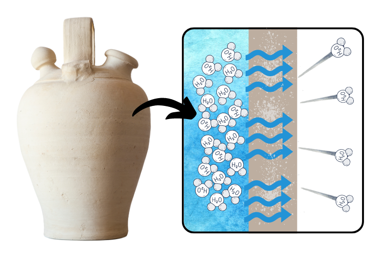 Graphic showing the cooling process of a Spanish botijo.