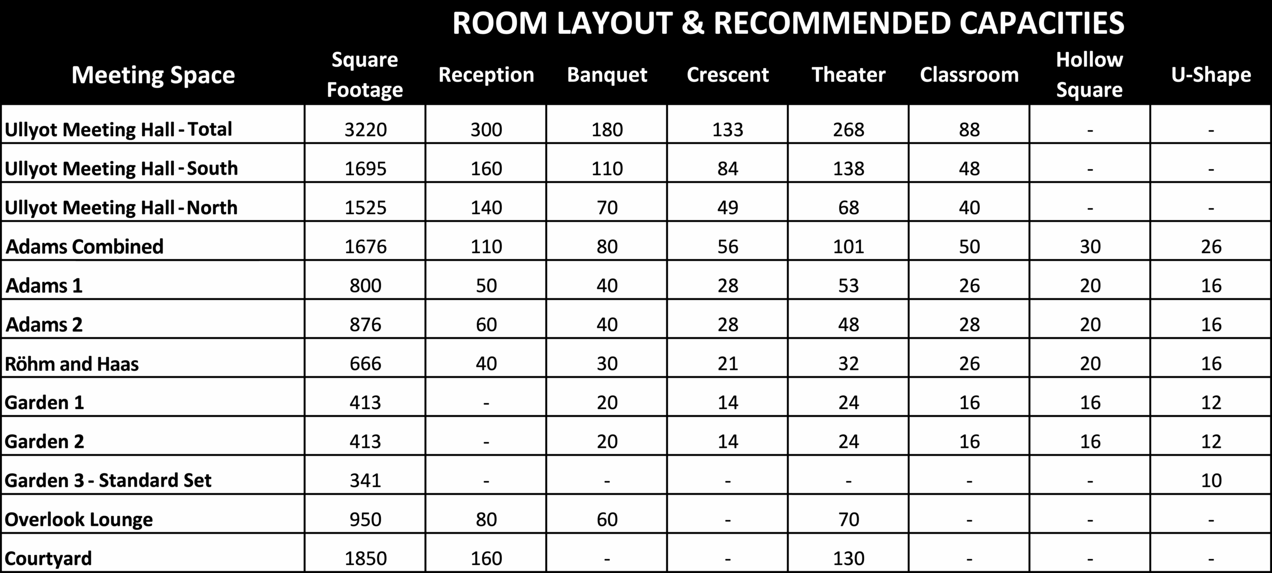 Chart of room layouts
