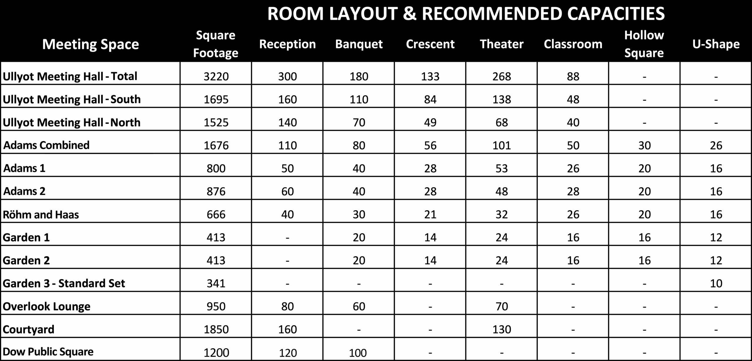chart listing meeting room square footage and capacity according to layout