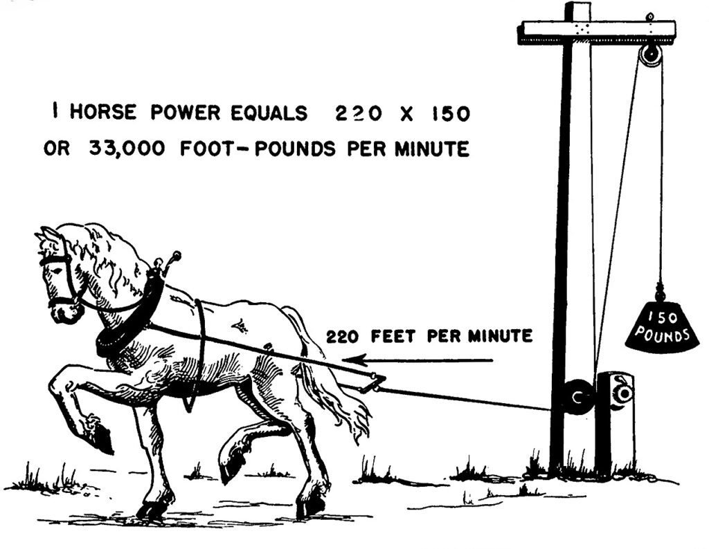 Diagrama ilustrado de un caballo tirando de un peso de 150 libras conectado a una polea, con una nota al pie que dice: “1 Caballo de Fuerza Equivale a 220 x 150 o 33,000 Libras pie por minuto”.
