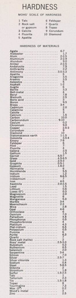 Mohs Hardness Scale from a book